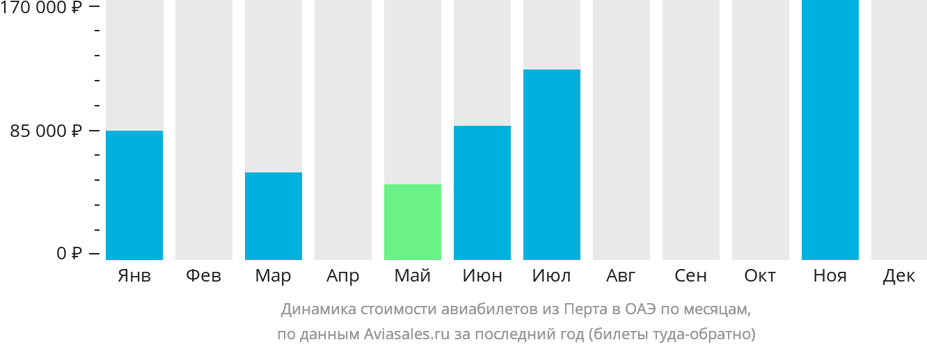 Динамика стоимости авиабилетов из Перта в ОАЭ по месяцам