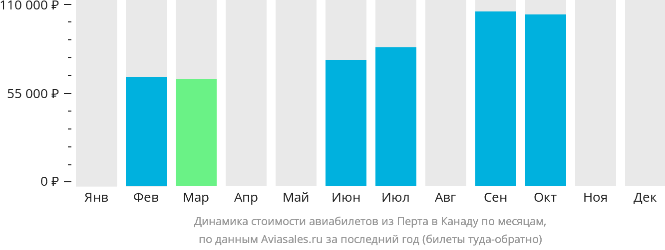 Динамика стоимости авиабилетов из Перта в Канаду по месяцам