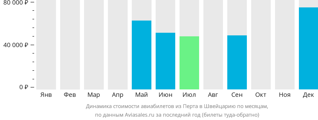Динамика стоимости авиабилетов из Перта в Швейцарию по месяцам
