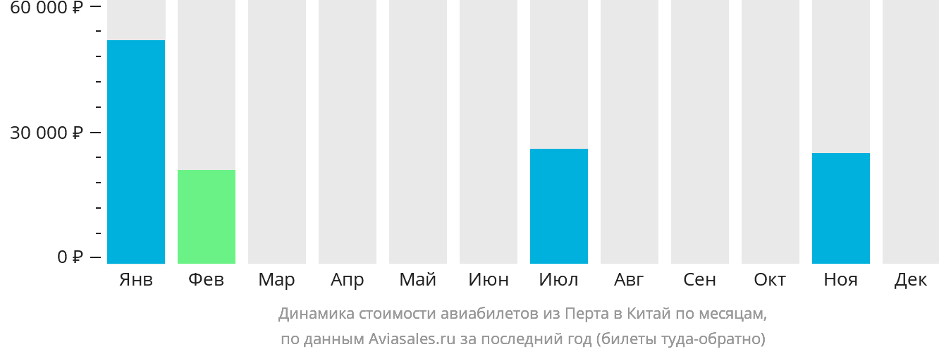 Динамика стоимости авиабилетов из Перта в Китай по месяцам