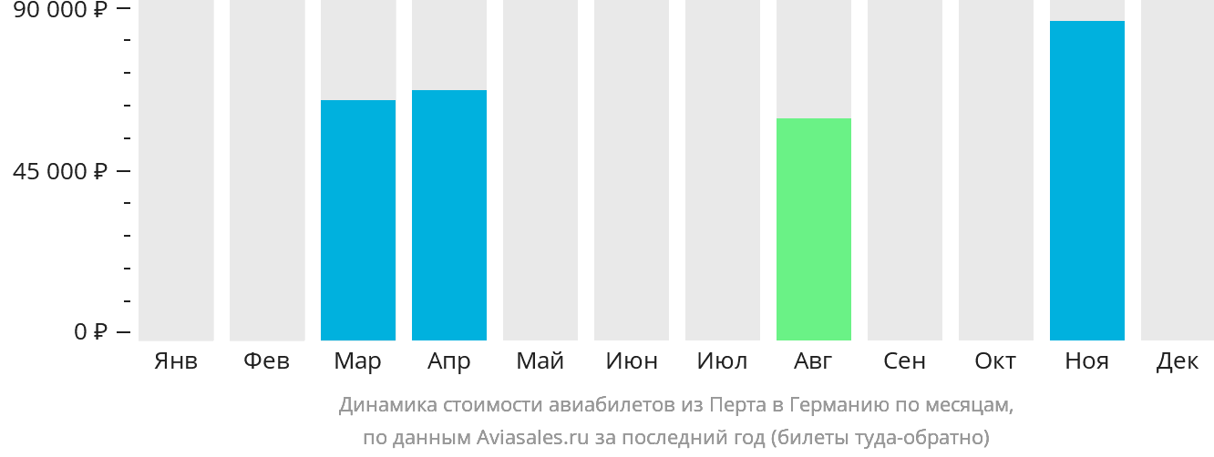 Динамика стоимости авиабилетов из Перта в Германию по месяцам