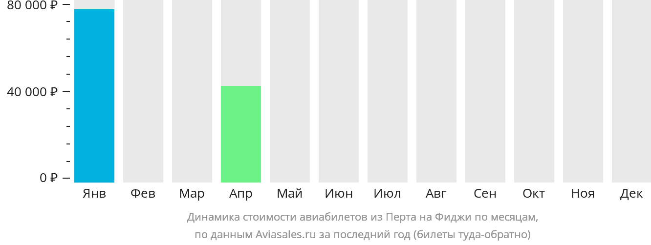 Динамика стоимости авиабилетов из Перта на Фиджи по месяцам