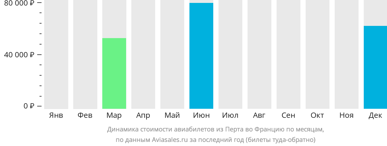 Динамика стоимости авиабилетов из Перта во Францию по месяцам
