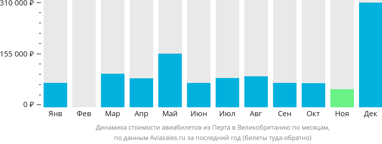 Динамика стоимости авиабилетов из Перта в Великобританию по месяцам