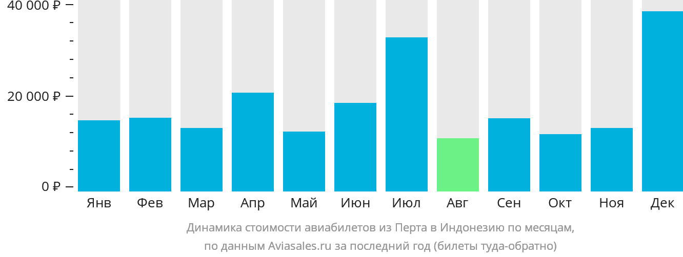 Динамика стоимости авиабилетов из Перта в Индонезию по месяцам