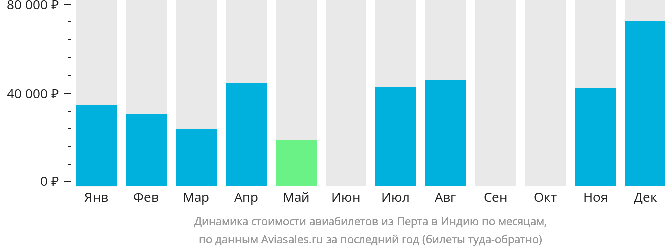 Динамика стоимости авиабилетов из Перта в Индию по месяцам
