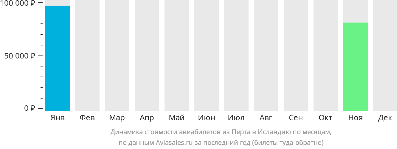 Динамика стоимости авиабилетов из Перта в Исландию по месяцам