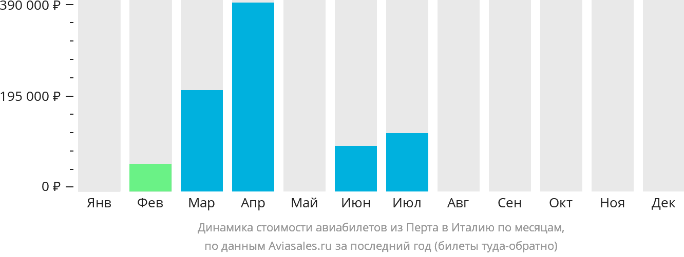 Динамика стоимости авиабилетов из Перта в Италию по месяцам