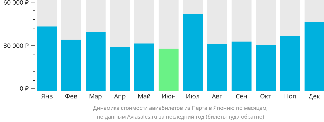 Динамика стоимости авиабилетов из Перта в Японию по месяцам