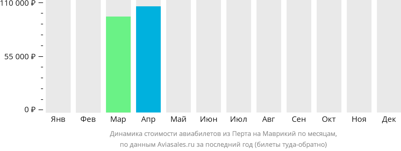 Динамика стоимости авиабилетов из Перта на Маврикий по месяцам