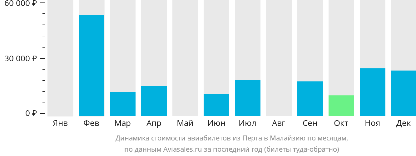 Динамика стоимости авиабилетов из Перта в Малайзию по месяцам