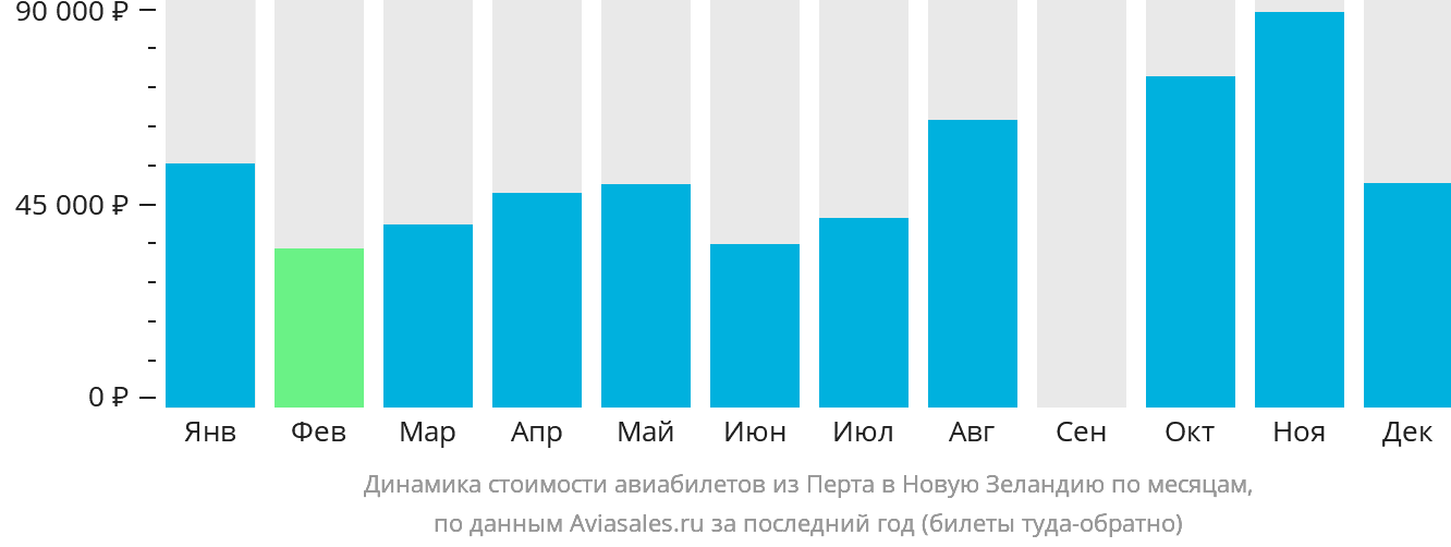 Динамика стоимости авиабилетов из Перта в Новую Зеландию по месяцам