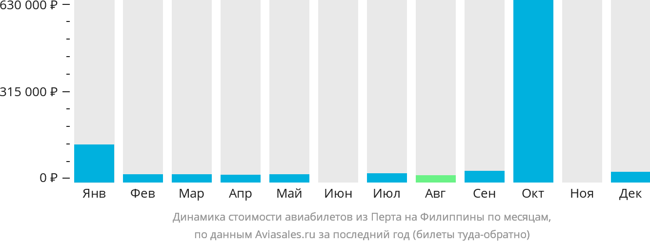 Динамика стоимости авиабилетов из Перта на Филиппины по месяцам