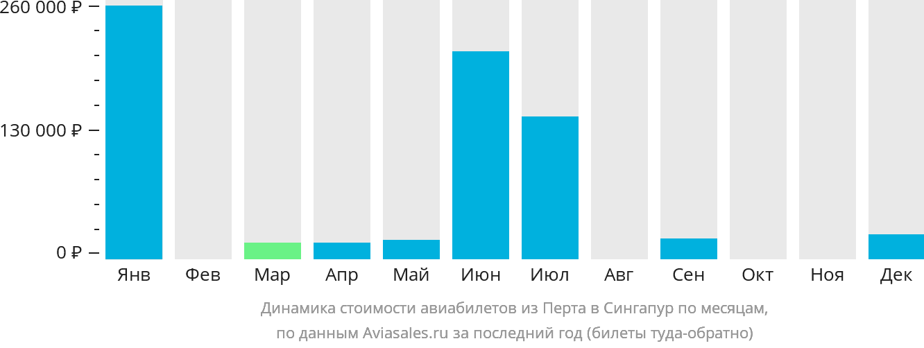 Динамика стоимости авиабилетов из Перта в Сингапур по месяцам