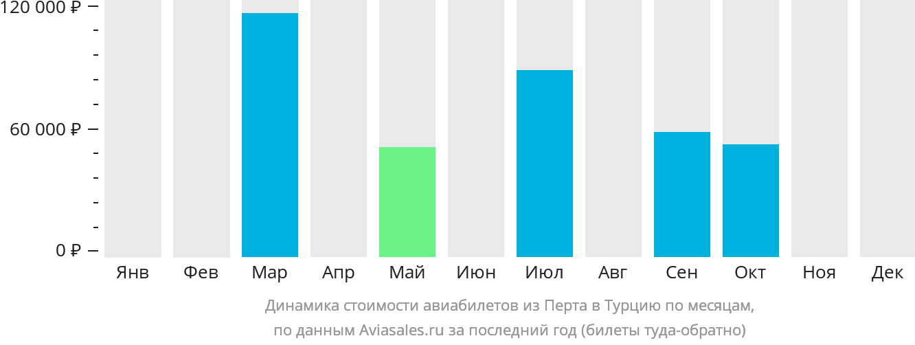 Динамика стоимости авиабилетов из Перта в Турцию по месяцам