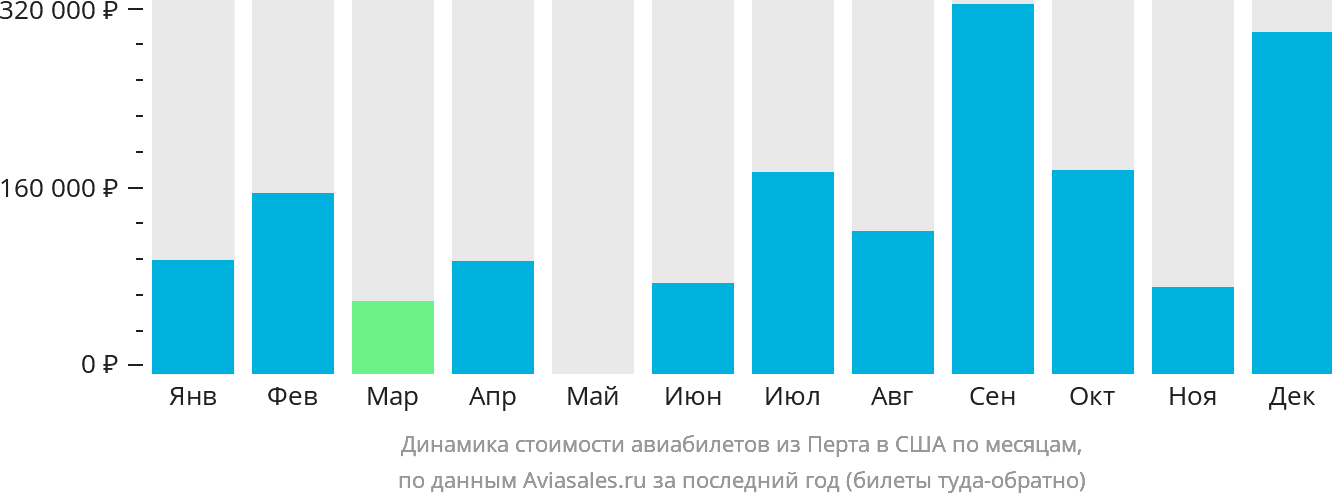Динамика стоимости авиабилетов из Перта в США по месяцам
