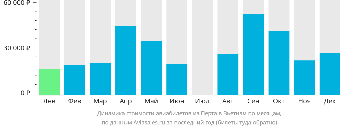 Динамика стоимости авиабилетов из Перта в Вьетнам по месяцам
