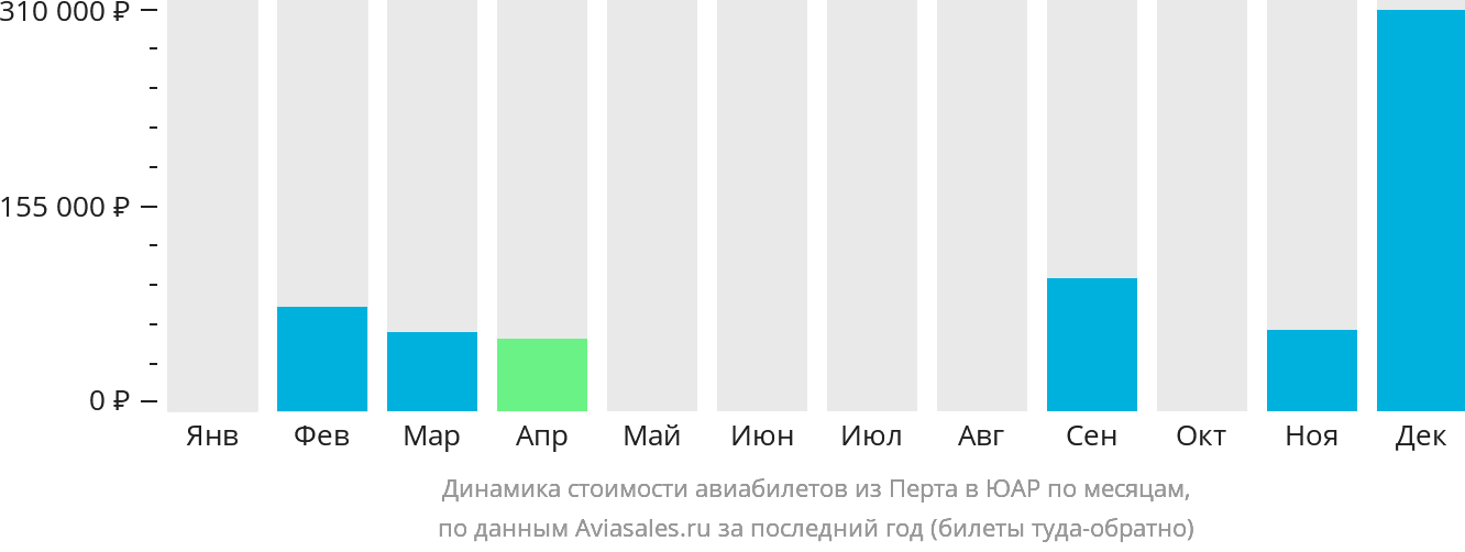 Динамика стоимости авиабилетов из Перта в ЮАР по месяцам