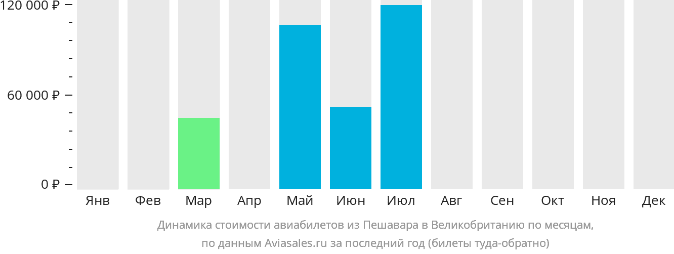 Динамика стоимости авиабилетов из Пешавара в Великобританию по месяцам