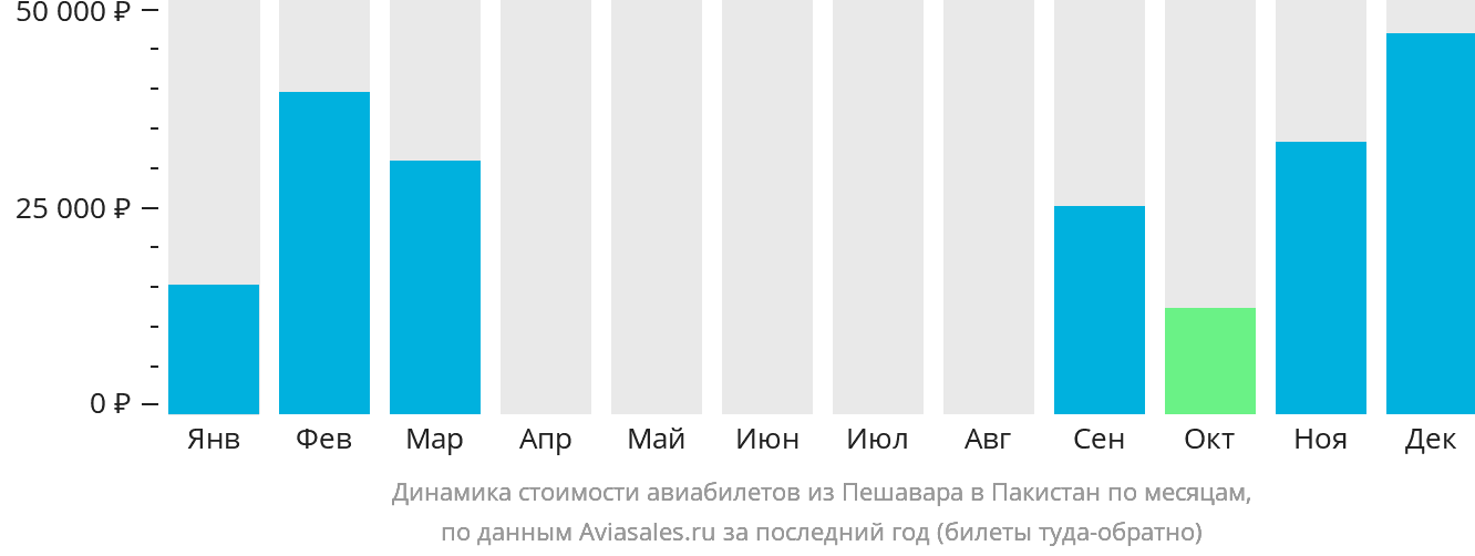 Динамика стоимости авиабилетов из Пешавара в Пакистан по месяцам