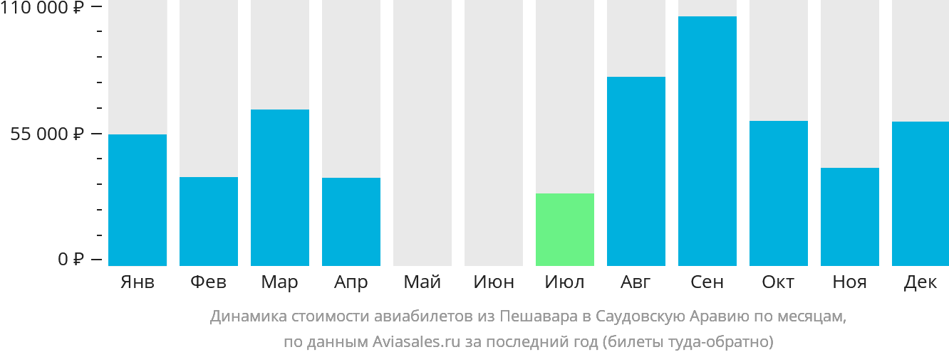 Динамика стоимости авиабилетов из Пешавара в Саудовскую Аравию по месяцам