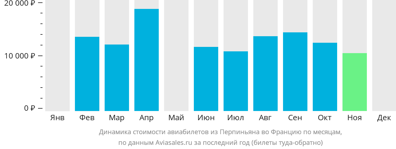 Динамика стоимости авиабилетов из Перпиньяна во Францию по месяцам