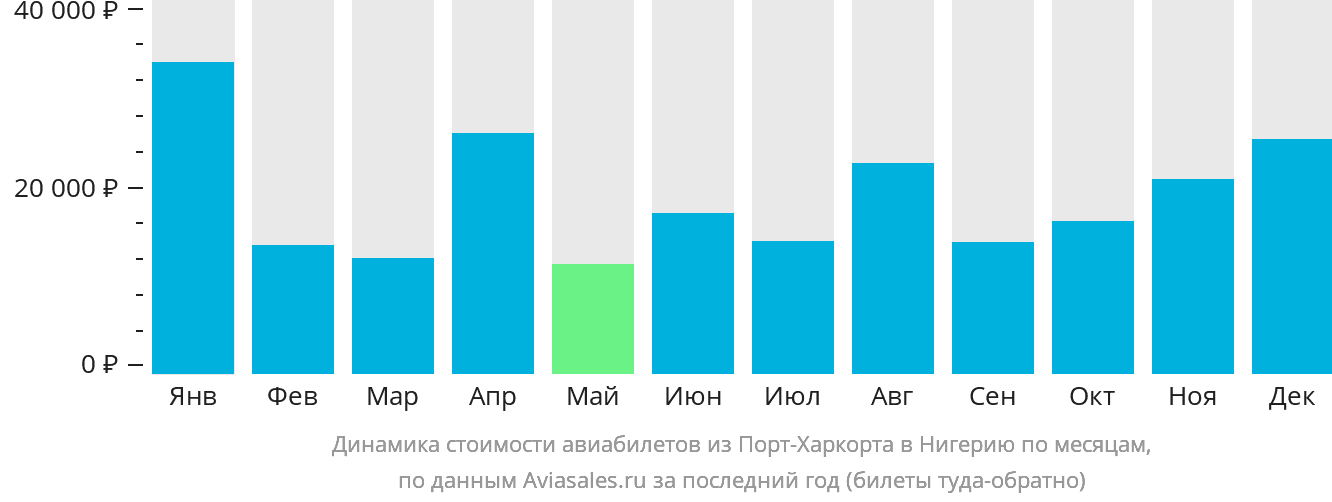 Динамика стоимости авиабилетов из Порт-Харкорта в Нигерию по месяцам