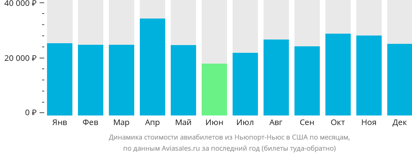 Динамика стоимости авиабилетов из Ньюпорт-Ньюс в США по месяцам