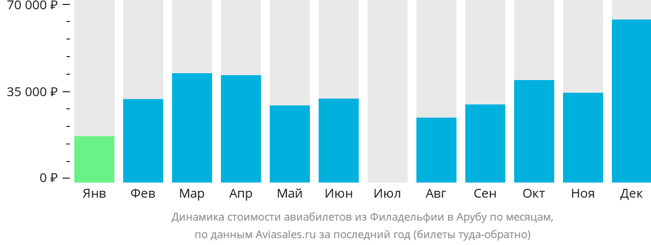Динамика стоимости авиабилетов из Филадельфии в Арубу по месяцам