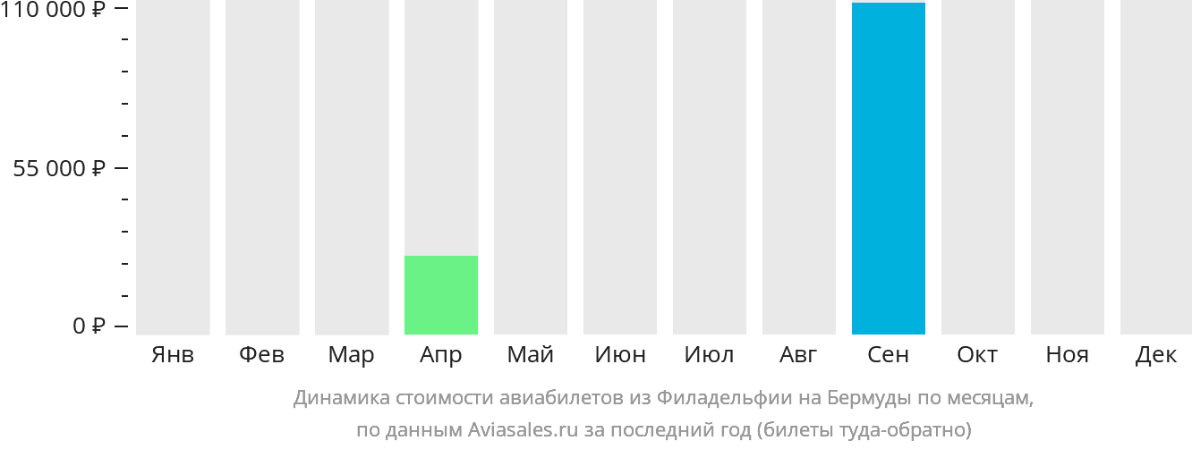 Динамика стоимости авиабилетов из Филадельфии на Бермуды по месяцам