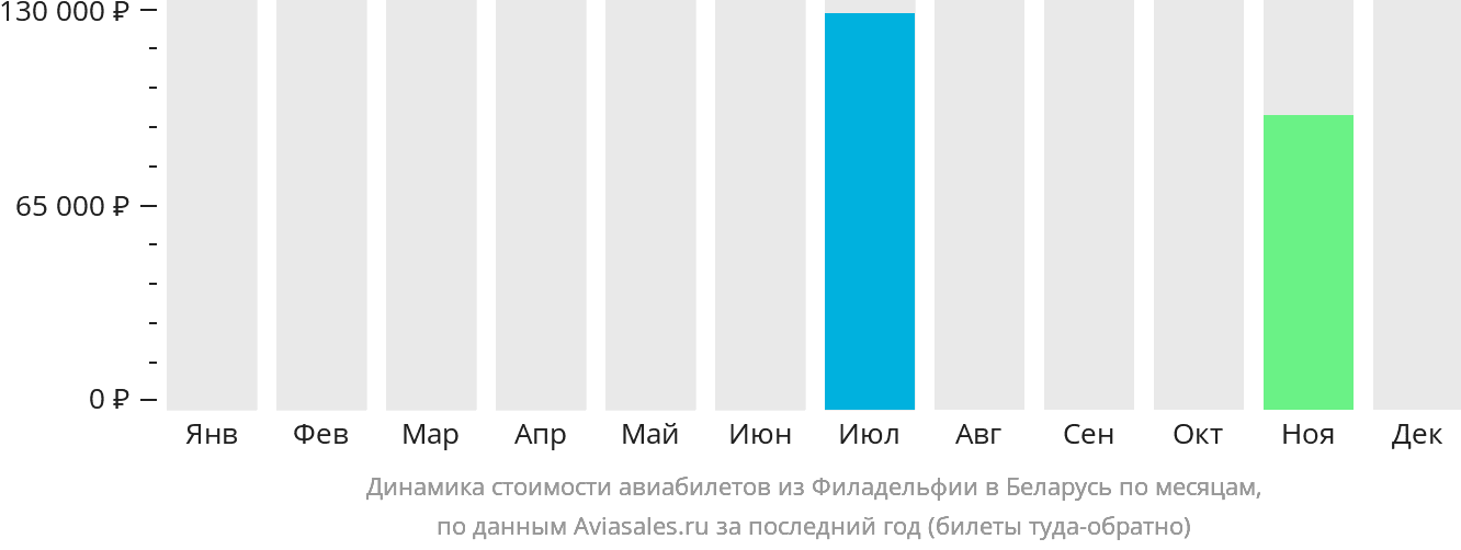 Динамика стоимости авиабилетов из Филадельфии в Беларусь по месяцам