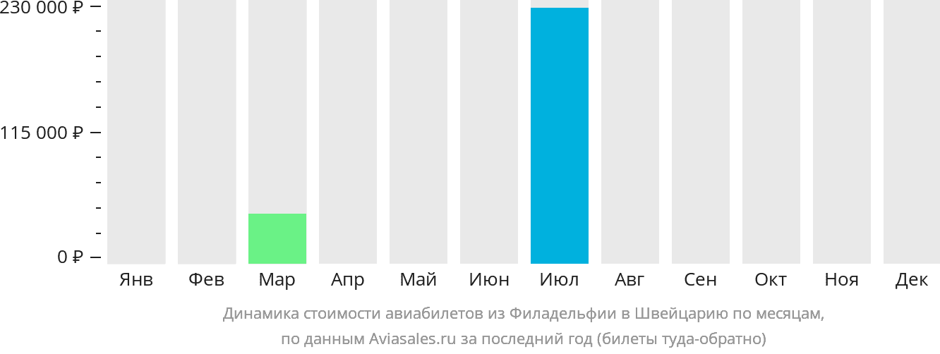 Динамика стоимости авиабилетов из Филадельфии в Швейцарию по месяцам