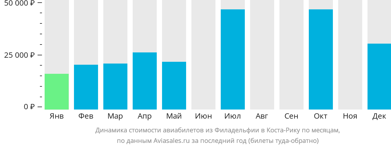 Динамика стоимости авиабилетов из Филадельфии в Коста-Рику по месяцам