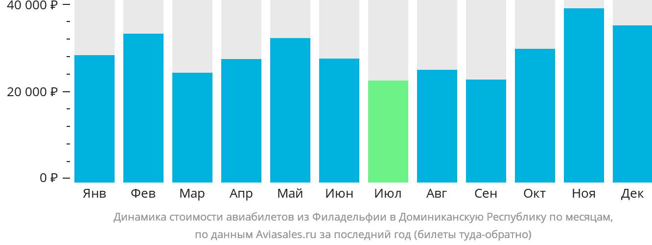 Динамика стоимости авиабилетов из Филадельфии в Доминиканскую Республику по месяцам