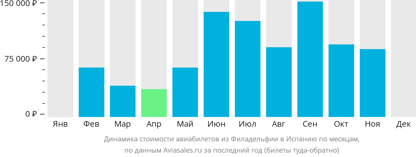 Динамика стоимости авиабилетов из Филадельфии в Испанию по месяцам