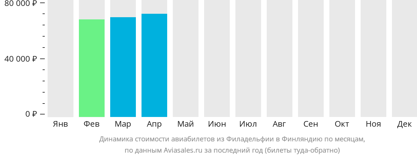 Динамика стоимости авиабилетов из Филадельфии в Финляндию по месяцам