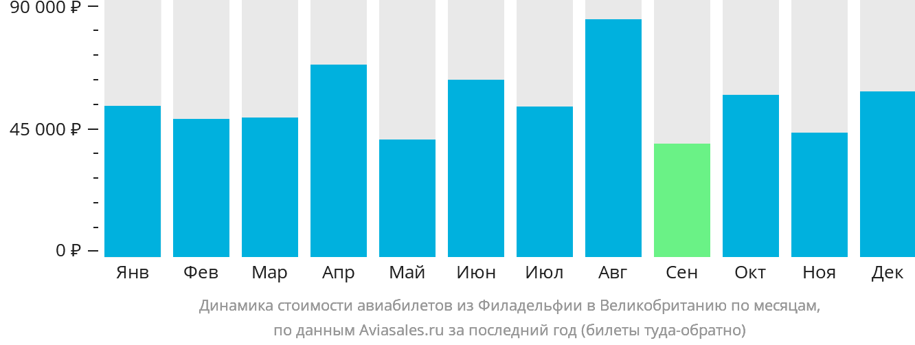 Динамика стоимости авиабилетов из Филадельфии в Великобританию по месяцам