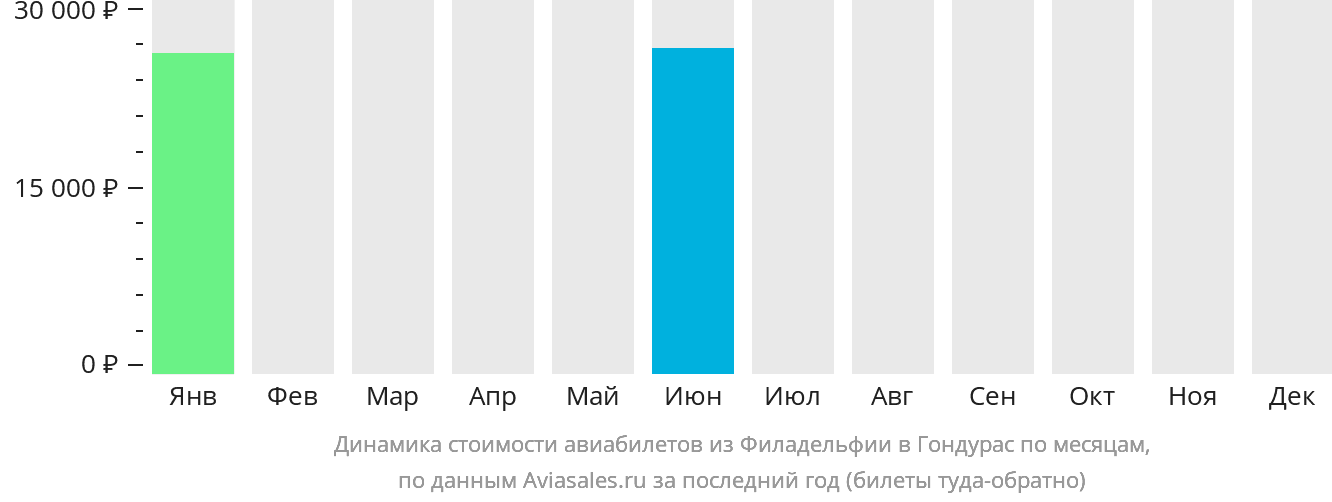 Динамика стоимости авиабилетов из Филадельфии в Гондурас по месяцам