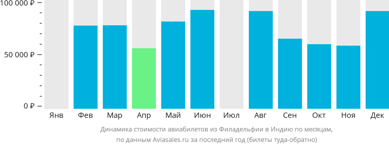 Динамика стоимости авиабилетов из Филадельфии в Индию по месяцам
