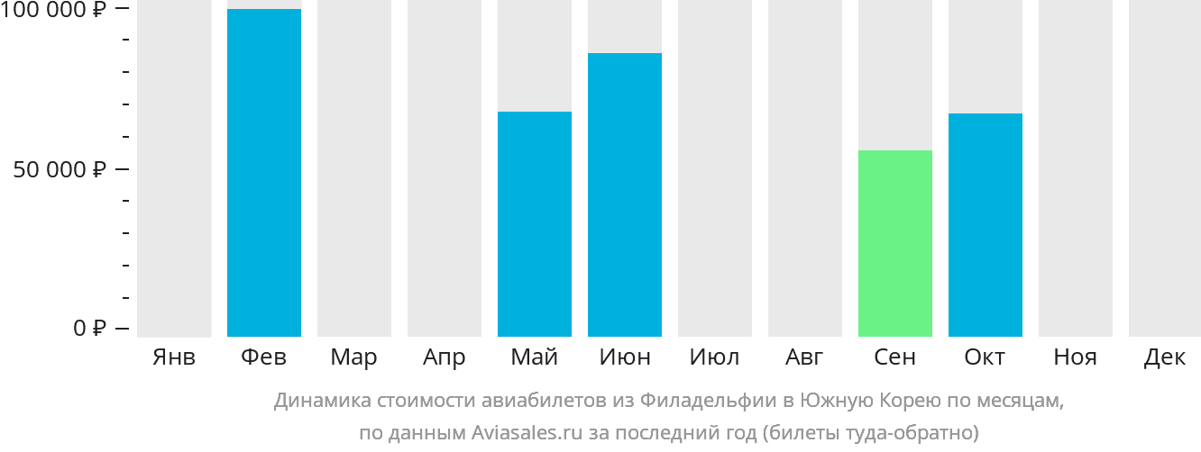 Динамика стоимости авиабилетов из Филадельфии в Южную Корею по месяцам