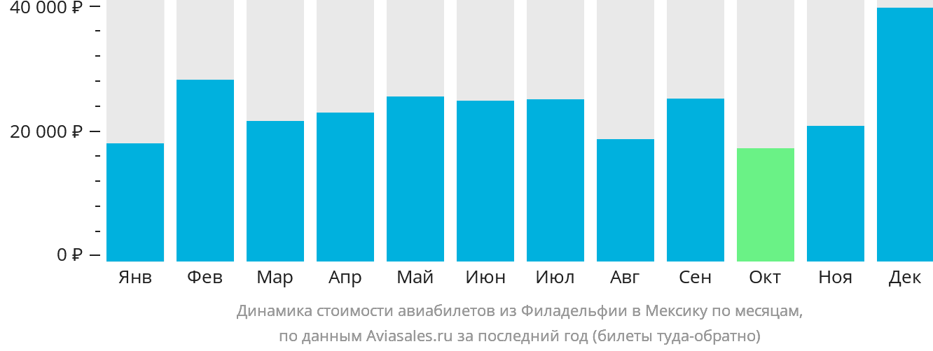 Динамика стоимости авиабилетов из Филадельфии в Мексику по месяцам