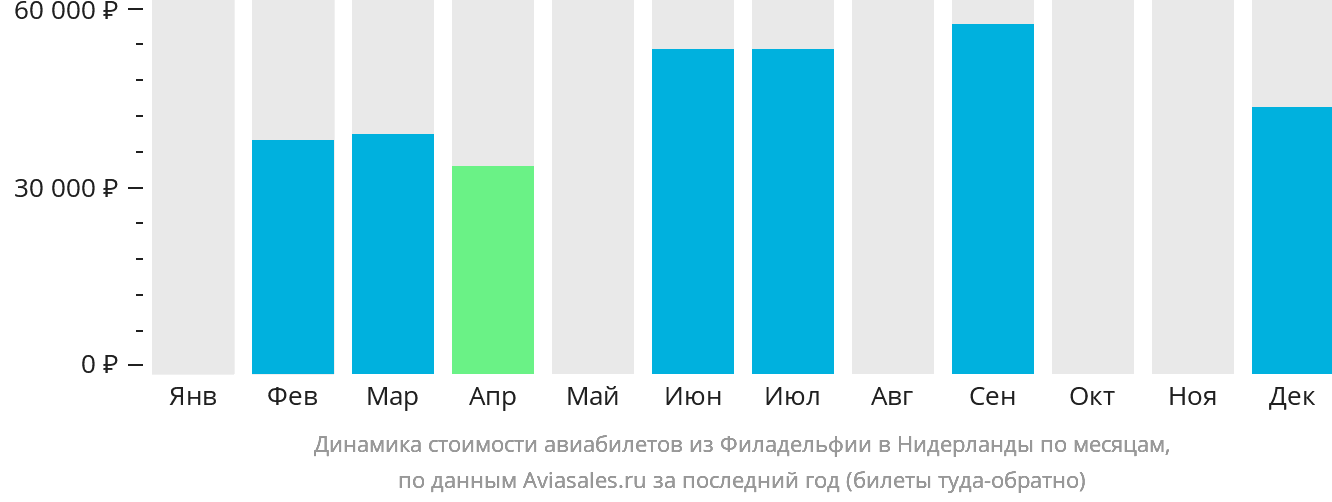 Динамика стоимости авиабилетов из Филадельфии в Нидерланды по месяцам