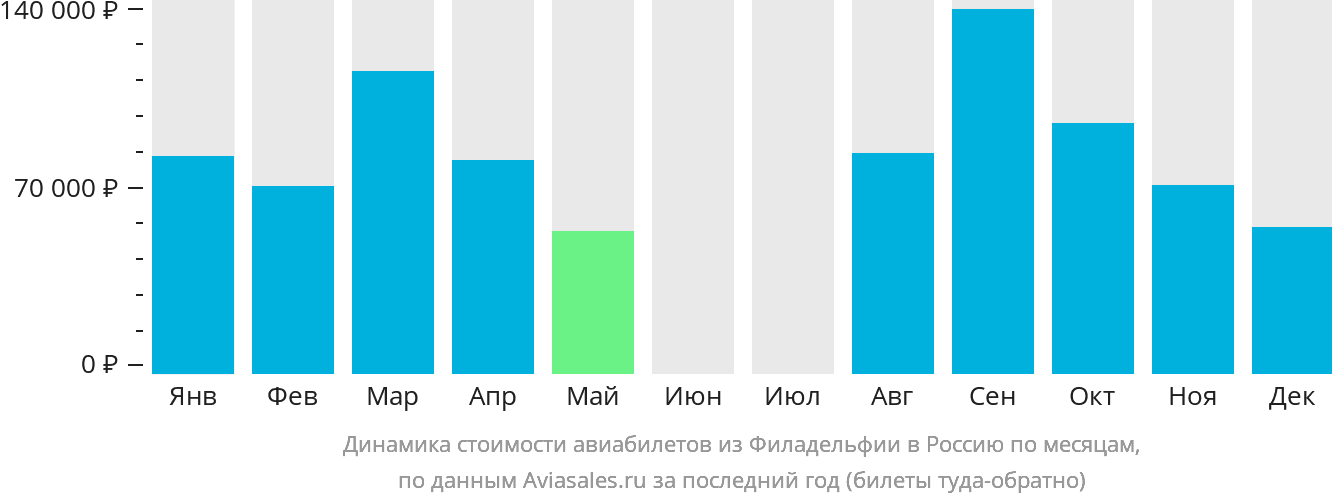 Динамика стоимости авиабилетов из Филадельфии в Россию по месяцам