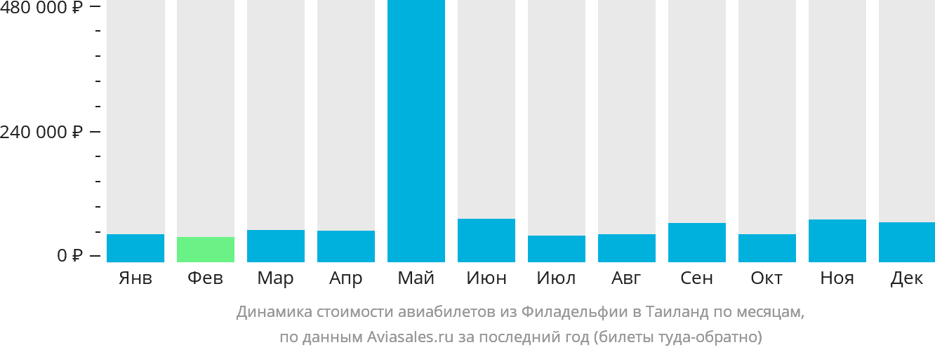 Динамика стоимости авиабилетов из Филадельфии в Таиланд по месяцам