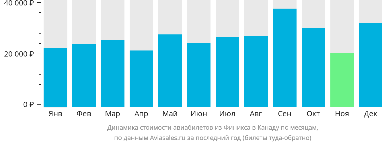 Динамика стоимости авиабилетов из Финикса в Канаду по месяцам