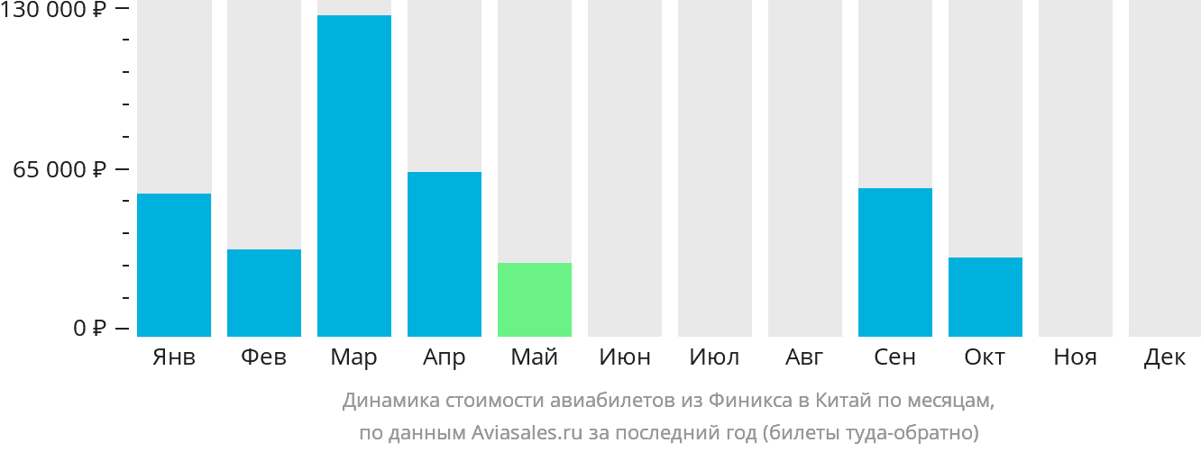 Динамика стоимости авиабилетов из Финикса в Китай по месяцам