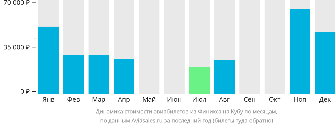 Динамика стоимости авиабилетов из Финикса на Кубу по месяцам