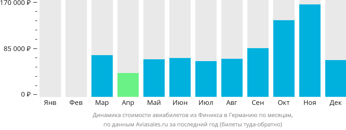 Динамика стоимости авиабилетов из Финикса в Германию по месяцам
