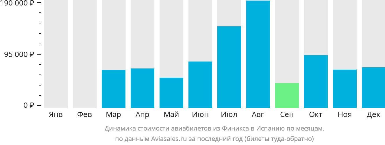 Динамика стоимости авиабилетов из Финикса в Испанию по месяцам