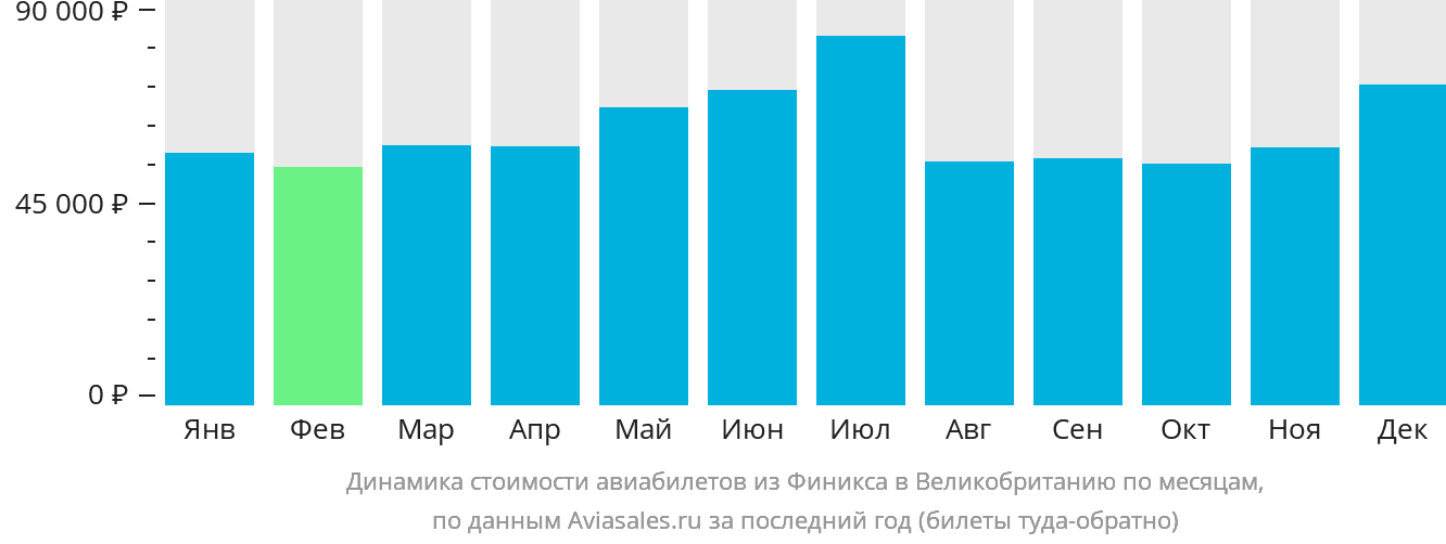 Динамика стоимости авиабилетов из Финикса в Великобританию по месяцам